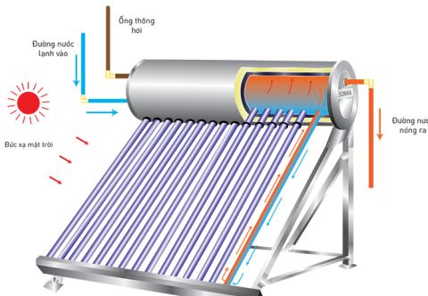 Nguyên lý hoạt động máy nước nóng năng lượng mặt trời Thái Dương Năng Sơn Hà 160l 