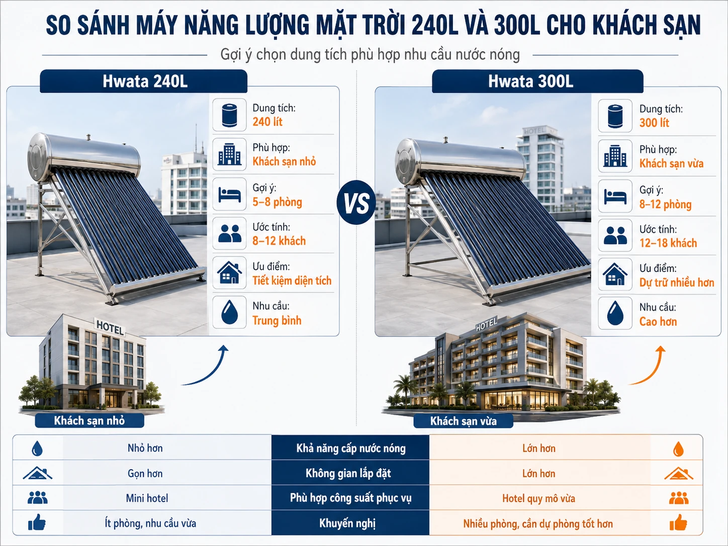 So sánh HW304-240L và HW304-300L cho khách sạn nhỏ So sánh máy năng lượng mặt trời Hwata 240L và 300L cho khách sạn