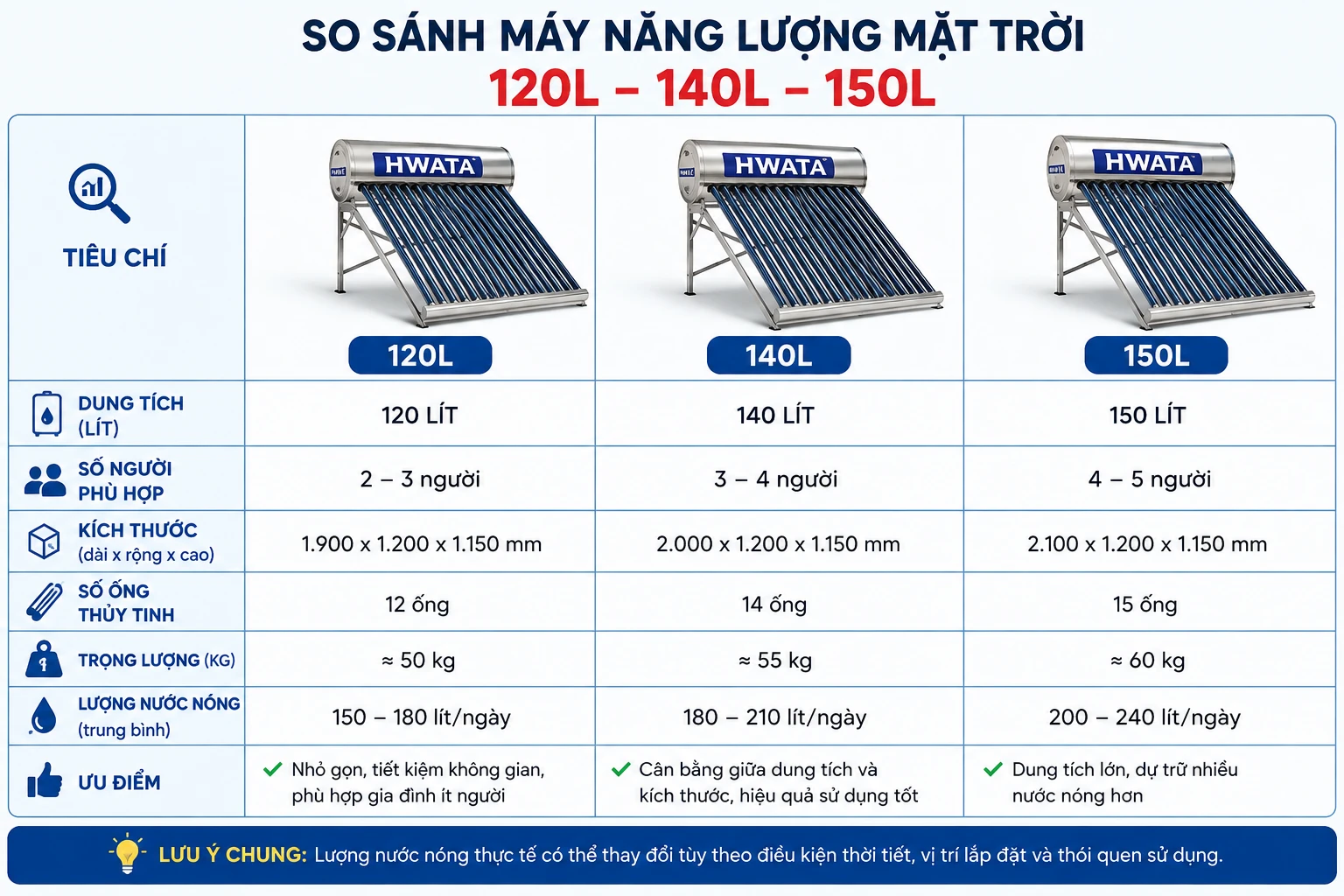 Chọn máy Hwata 120L hay 140L hay 150L So sánh máy năng lượng mặt trời 120L 140L và 150L