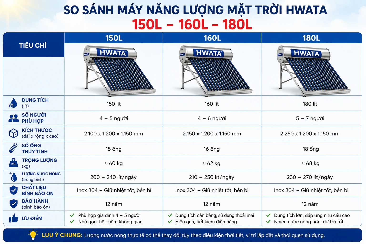 So sánh máy Hwata 180L 200L và 240L So sánh máy năng lượng mặt trời 180L 200L và 240L Hwata