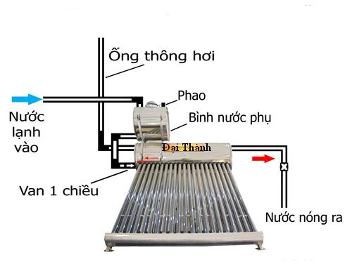  Cơ chế hoạt động của bình nước nóng Tân Á Đại Thành
