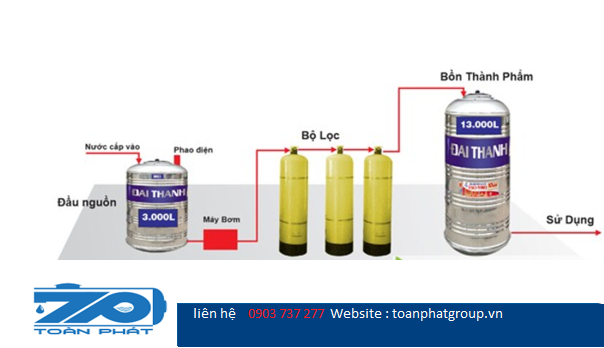 Hệ thống lọc nước với bồn chứa nước tân á đại thành từ 1500l đến 13000l từ toàn phát