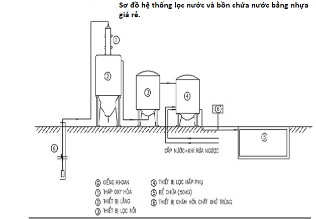 hệ thống lọc nước và bồn chứa nước bằng nhựa giá rẻ 