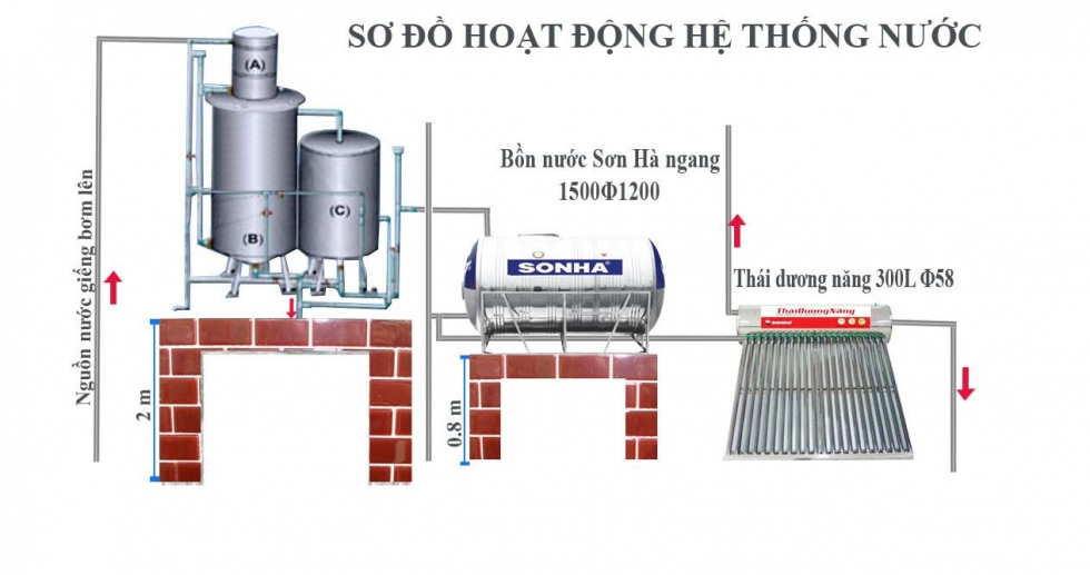 Sơ đồ bồ trí, lắp đặt hệ thống bồn nước đúng cách