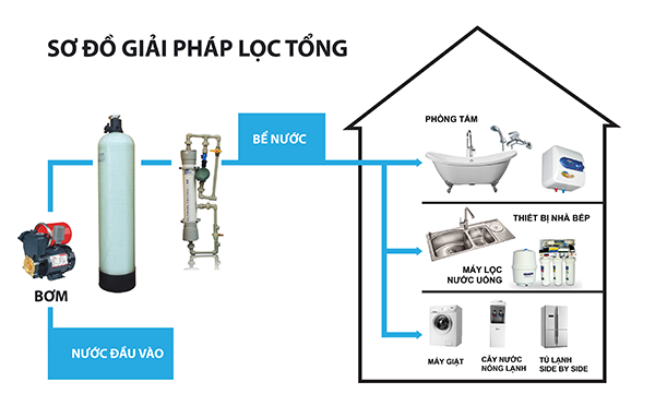 Sơ đồ giải pháp lọc nước tổng thể cho hộ gia đình